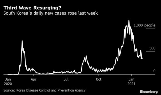 S. Korea Extends Social Distancing Measures After Resurgence