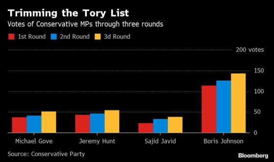 U.K. Tories to Pick Final Two Candidates to Succeed May