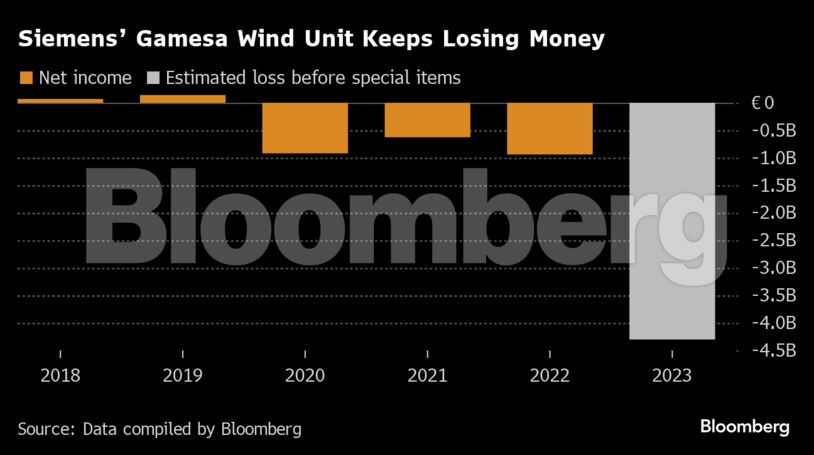 Siemens’ Gamesa Wind Unit Keeps Losing Money |