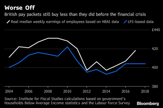 Britons Are Still Earning Less Than Before the Financial Crash