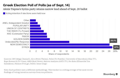 Greek Polls