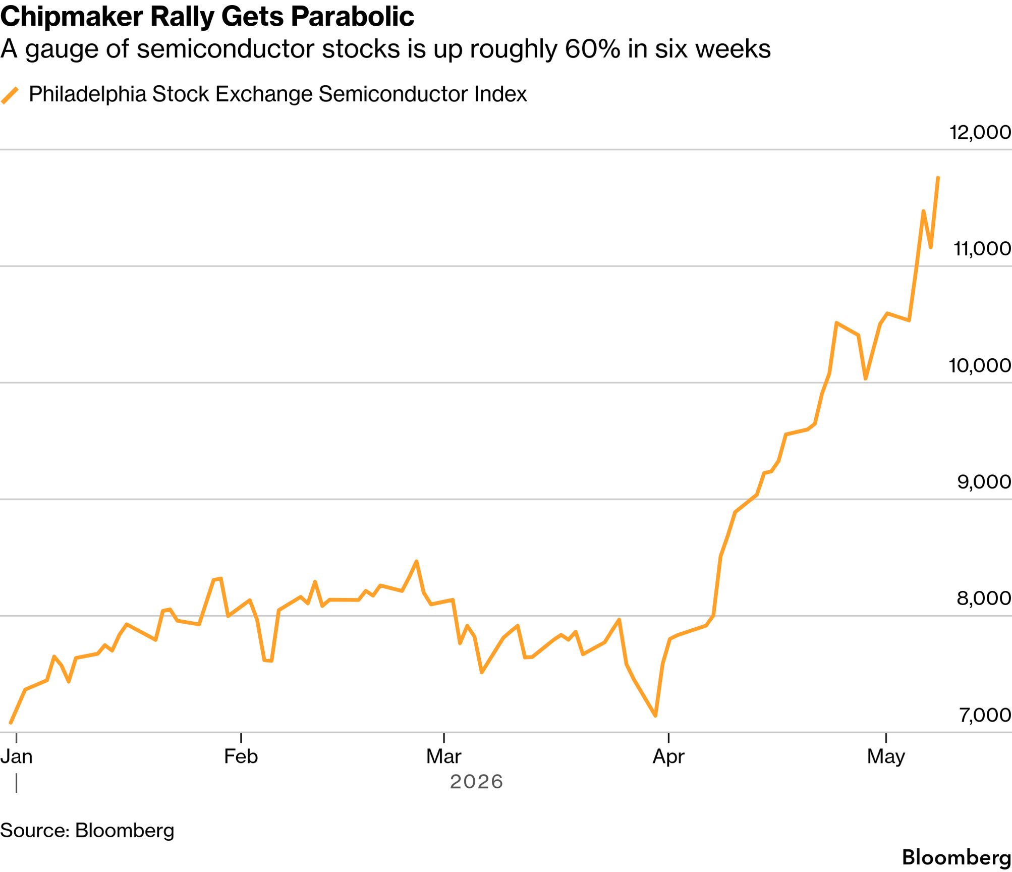 Chipmaker Stocks Draw Retail Buyers With SOX Index Up 60% in Six Weeks -  Bloomberg