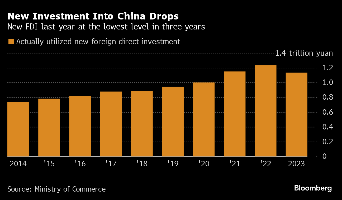 中国本土への直接投資、2023年は３年ぶり低水準－外資に警戒感 - Bloomberg