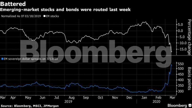 Emerging-market stocks and bonds were routed last week