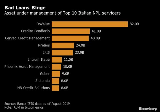 Italy’s Debt Collectors Seek Mergers After $265 Billion Binge