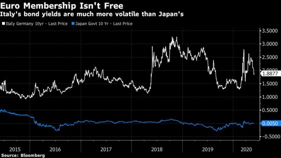 Japan Shows Why Italy’s Yields Are a Form of Euro Membership Fee