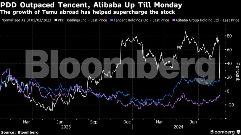 PDD Outpaced Tencent, Alibaba Up Till Monday | The growth of Temu abroad has helped supercharge the stock