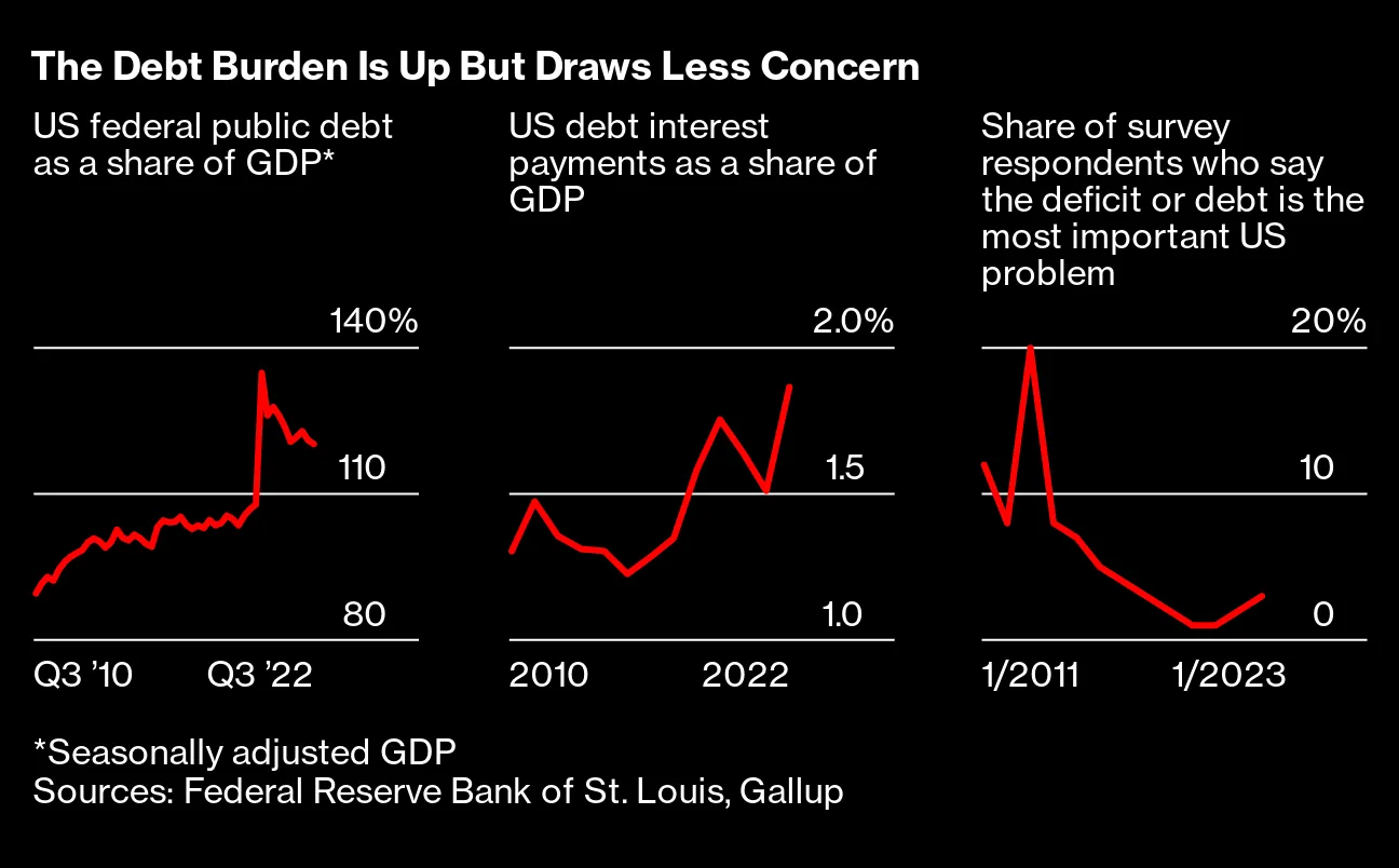 ウォール街が目を背けるリスク、米連邦債務上限と政府デフォルト - Bloomberg