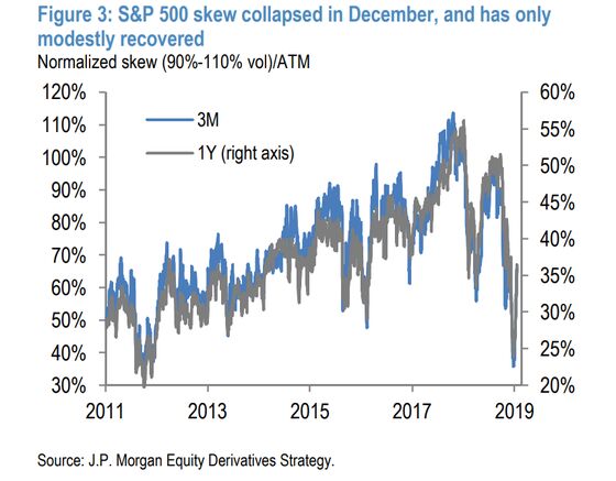 Stock Hedges Are Slow to Return as Traders Let Their Winners Run