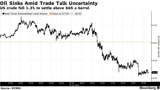 Oil Sinks Amid Trade Talk Uncertainty | US crude fell 1.3% to settle above $65 a barrel