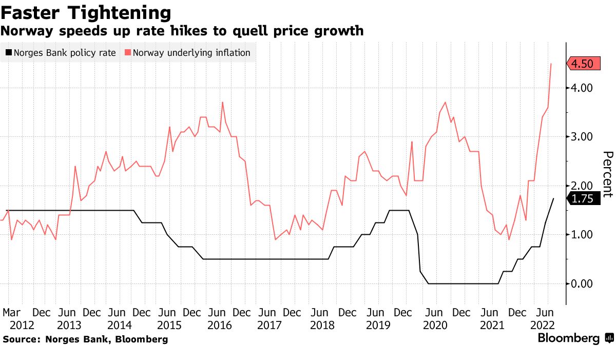 Norway hikes interest rates, with more expected