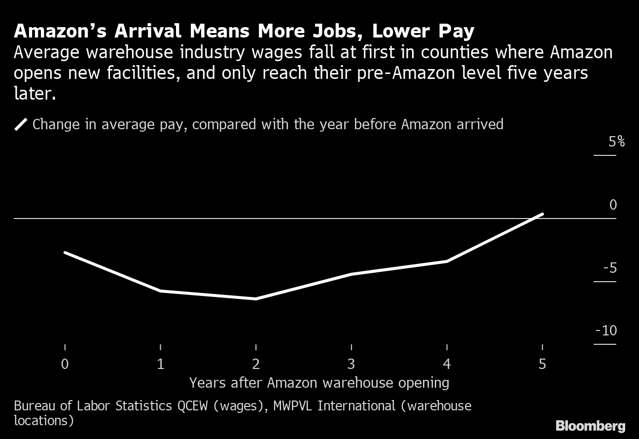 Amazon Amzn Job Pay Rate Leaves Some Warehouse Employees Struggling Bloomberg