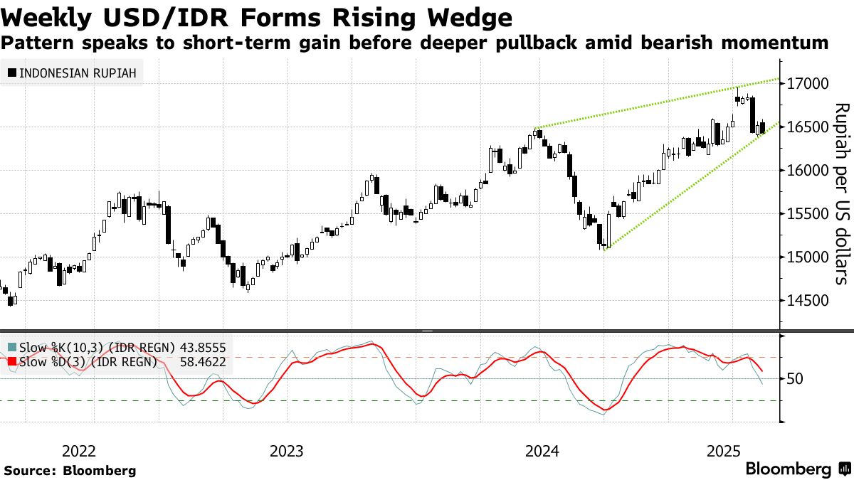 IDR/USD: Indonesian Rupiah Set for Rally in Second Half on Weaker Dollar -  Bloomberg