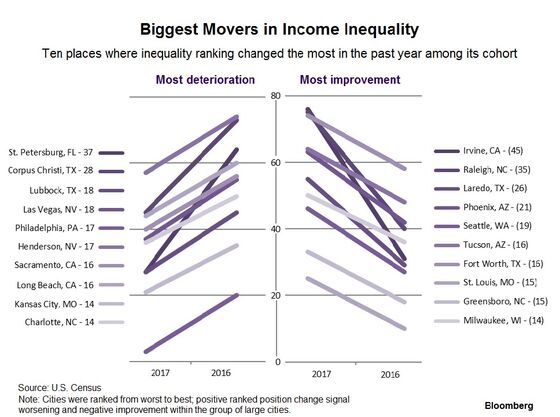 Atlanta Ranks Worst in Income Inequality in the U.S.