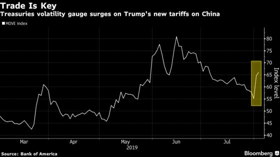 Bond Traders Hostage to Tariffs in Summer of Unwanted Volatility
