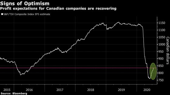 Impending Profit Gloom Has Canada Investors Asking What’s Next