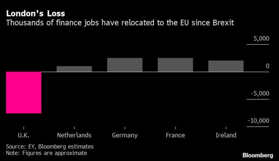 Seven Charts That Show How Brexit Has Already Changed the City of London
