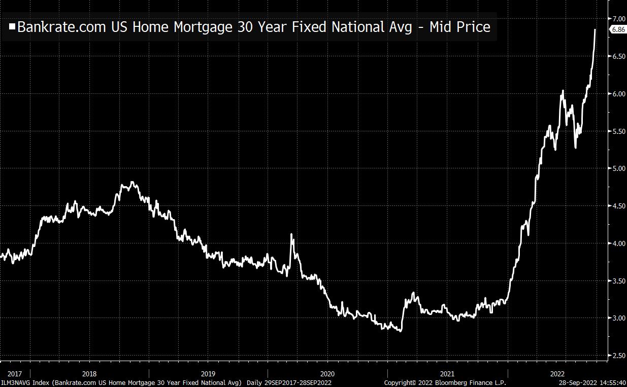 Mortgage rates have surged to near 7% after being around 3% in 2021.