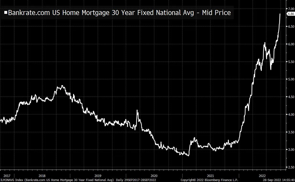 Mortgage rates have surged to near 7% after being around 3% in 2021.