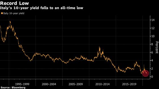 Italy’s Bonds Cap Pandemic Turnaround With Yields at Record Low