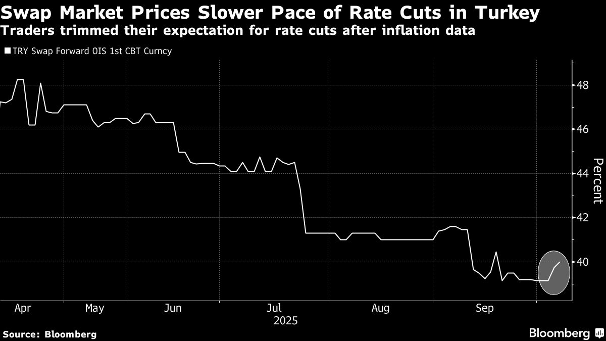 Turkish Markets Dial Down Rate-Cut Bets After Inflation Picks Up