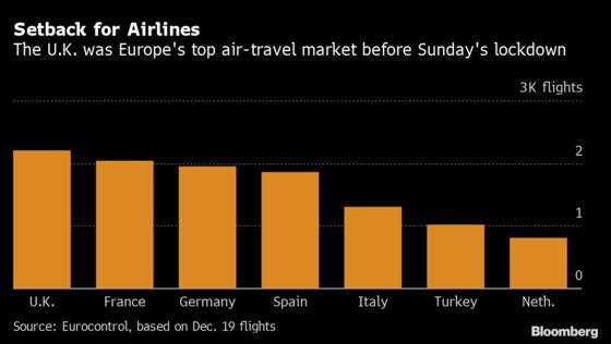 Europe Moves to Isolate U.K. as Mutated Virus Ruins Christmas