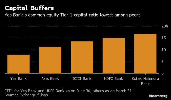 India Bank's Credit Rating Cut Again Just as It Needs More Capital