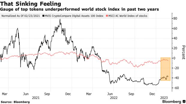Это тонущее чувство |  Индикатор лучших токенов отставал от мирового фондового индекса за последние два года
