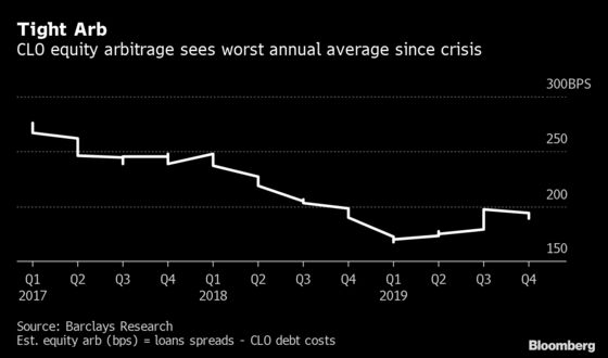 European CLO Debt Looks Too Good to Ignore in 2020