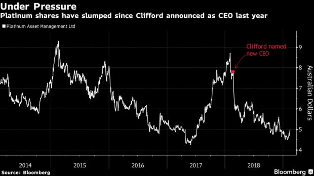 Platinum shares have slumped since Clifford announced as CEO last year