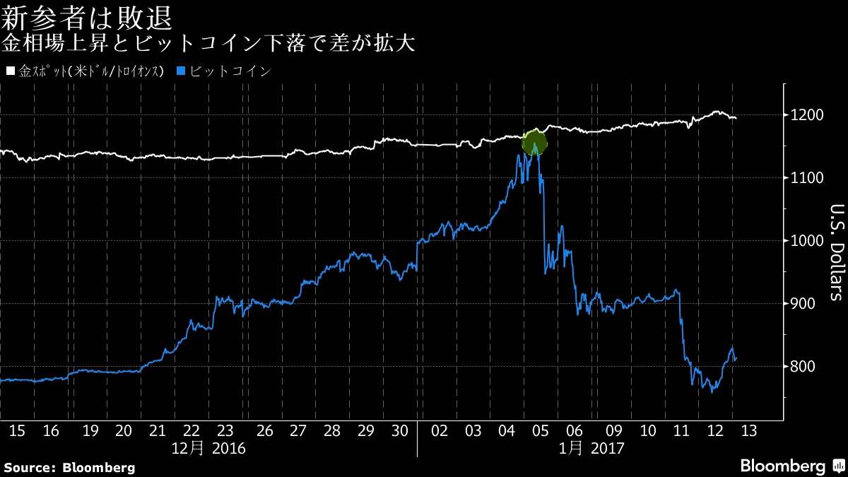 ビットコインと金の戦い、金相場上昇で勝負にならず－チャート - Bloomberg