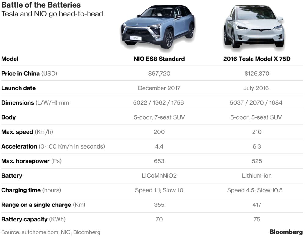 How Tesla’s Model X stacks up against China’s new NIO (bloomberg.com)