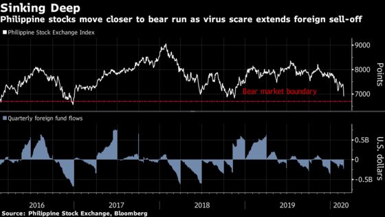 Bear Market Looms for Philippine Stocks on Worst Week Since 2011