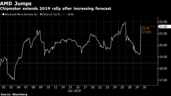 AMD Surges as Wall Street Cheers 2019 Forecast and ‘Execution’