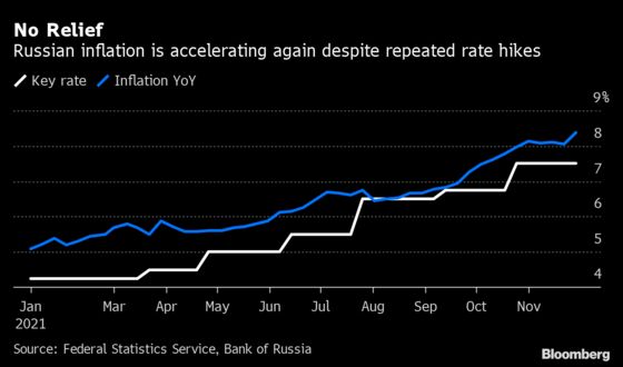 Russia Inflation Jumps Most Since July, Fuels Rate-Hike Views