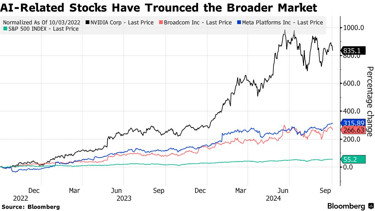 AI-Related Stocks Have Trounced the Broader Market