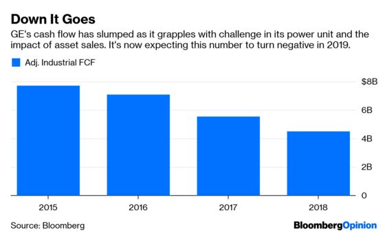 GE’s Cash Burn Should Be a Wake-Up Call