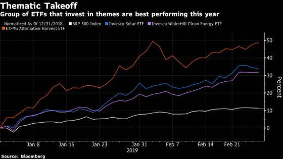 ‘Investing on Steroids’ Pays Off as Thematic ETFs Trounce Market