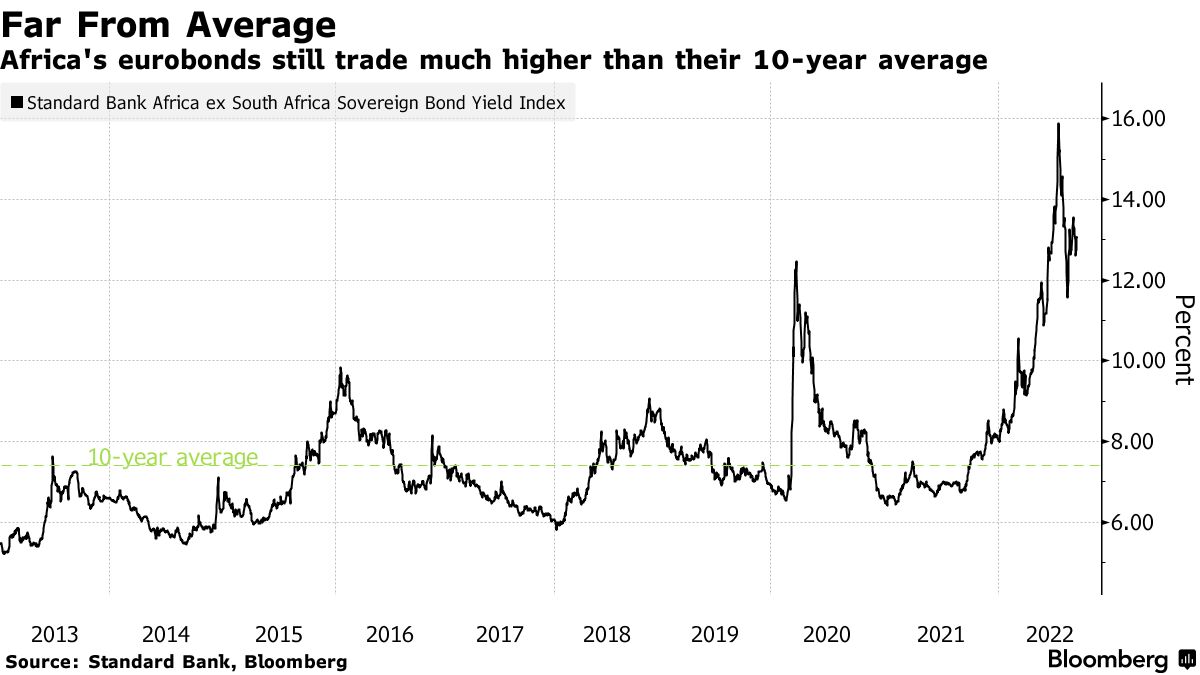 Africa's eurobonds still trade much higher than their 10-year average