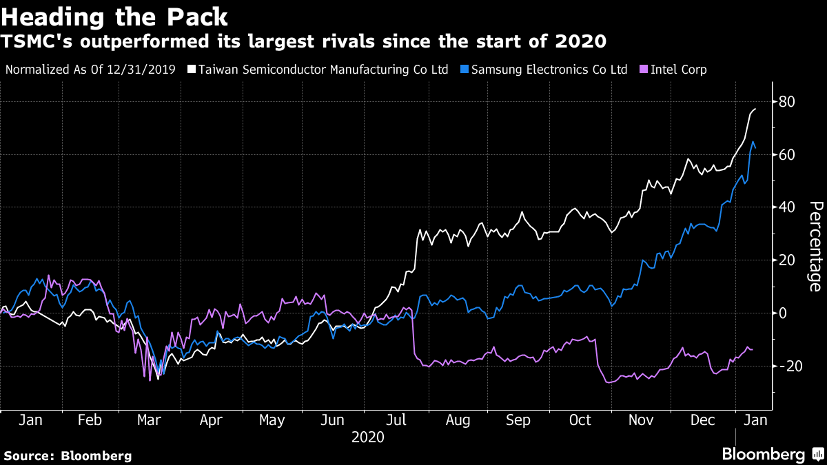 TSMC has outperformed its biggest rivals since early 2020