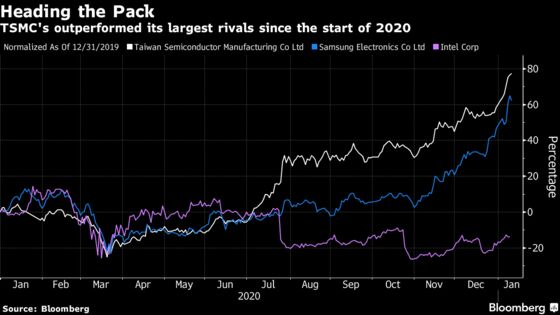 TSMC’s $28 Billion Spending Blitz Ignites a Global Chip Rally