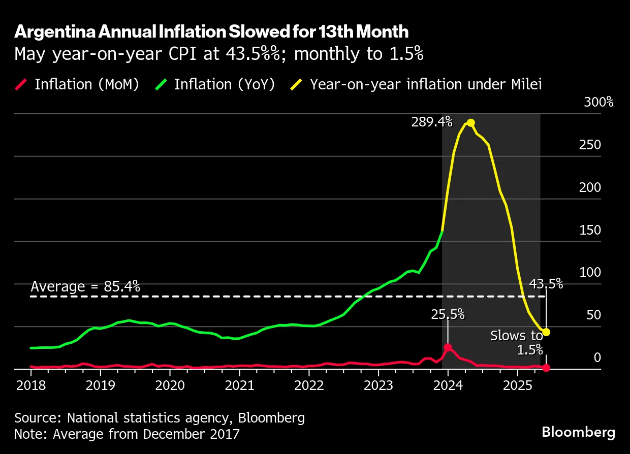 Argentina Inflation Slows to Lowest Level Since Pandemic in Win for Javier  Milei - Bloomberg