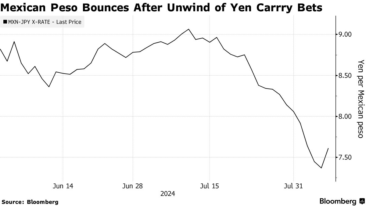 メキシコ・ペソが急伸、日銀副総裁のハト派姿勢で再びリスクオン - Bloomberg