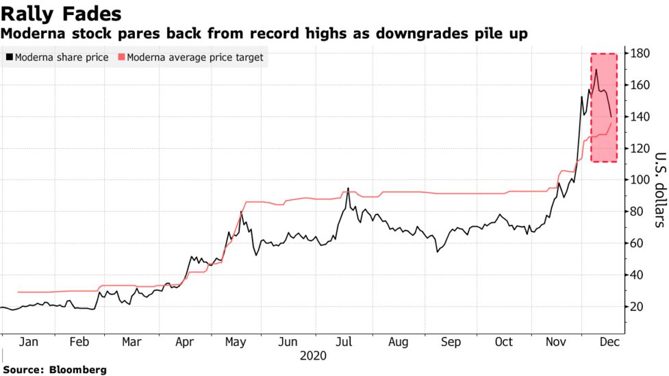 Moderna Stock Price