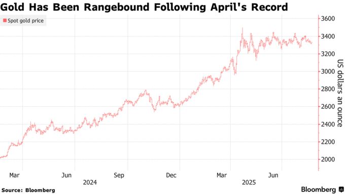Gold Has Been Rangebound Following April's Record
