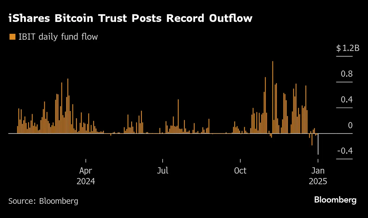 ETF de Bitcoin da BlackRock registra fluxo de saída recorde - Bloomberg