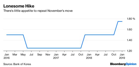 That Lone Rate Hike Was Probably One Too Many