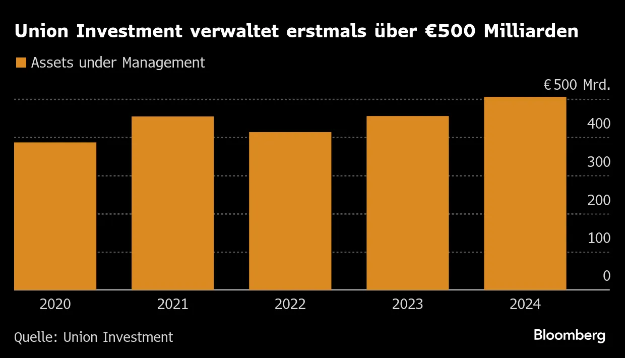 Geldanlage jenseits Aktien: Union Investment setzt auf Private-Markets-Fonds  - Bloomberg