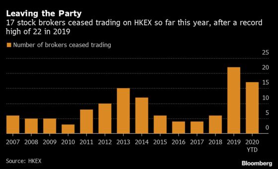 Hong Kong’s Small Brokers Are Disappearing at a Record Pace