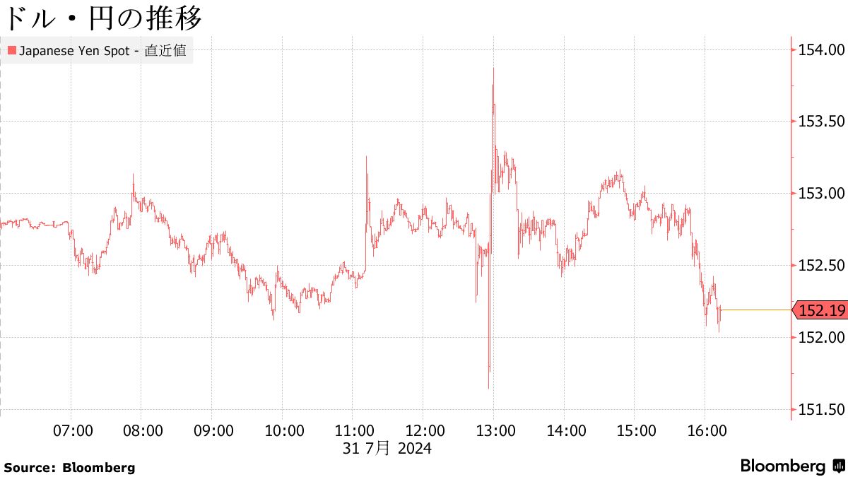 Dollar-Yen rate trend